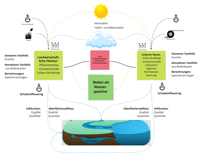 tasks SoilRadar