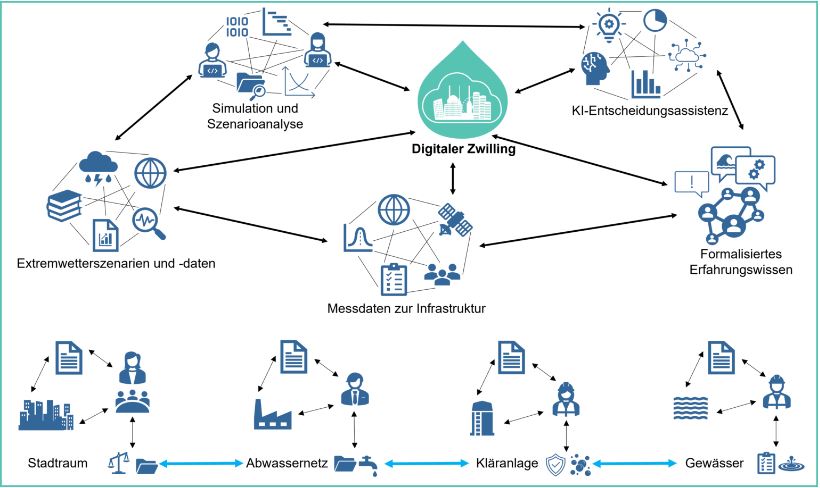 Ansatz des interdisziplinär vernetzten Digitalen Zwillings (Quelle: eigene Darstellung)